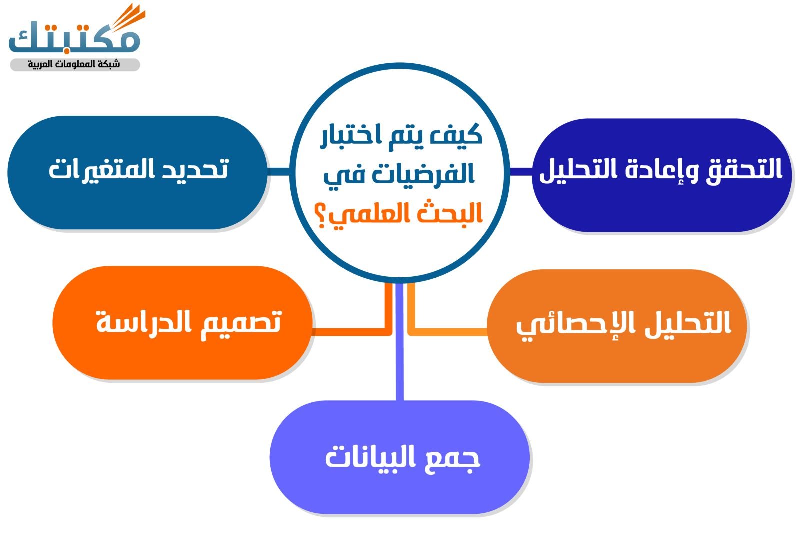 كيف يتم اختبار الفرضيات في البحث العلمي